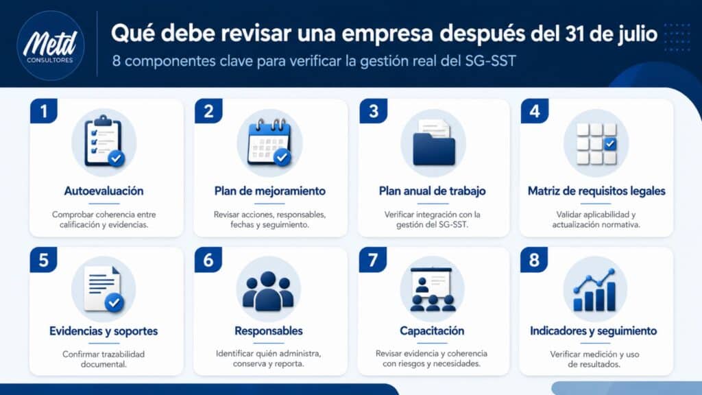 Infografía de 8 componentes para revisar la gestión de Estándares Mínimos del SG-SST después del 31 de julio