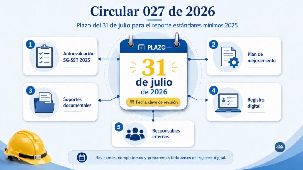 Circular 027 de 2026 plazo del 31 de julio para reporte estándares mínimos 2025
