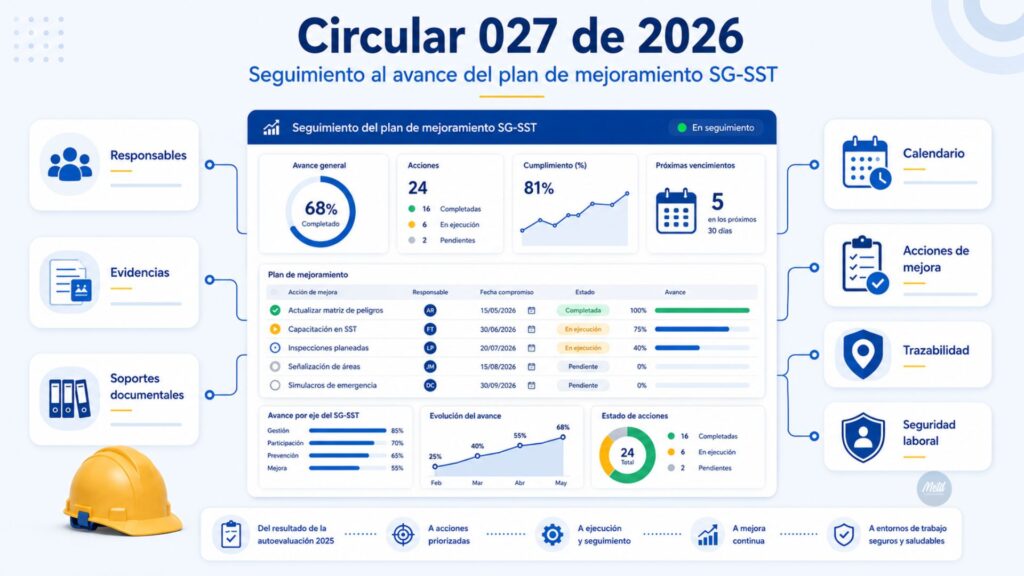 Circular 027 de 2026 seguimiento al avance del plan de mejoramiento SG-SST
