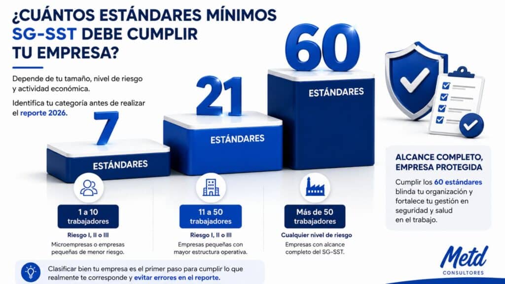 Infografía con clasificación de 7, 21 y 60 Estándares Mínimos SG-SST 2026 según tamaño, riesgo y actividad económica de la empresa