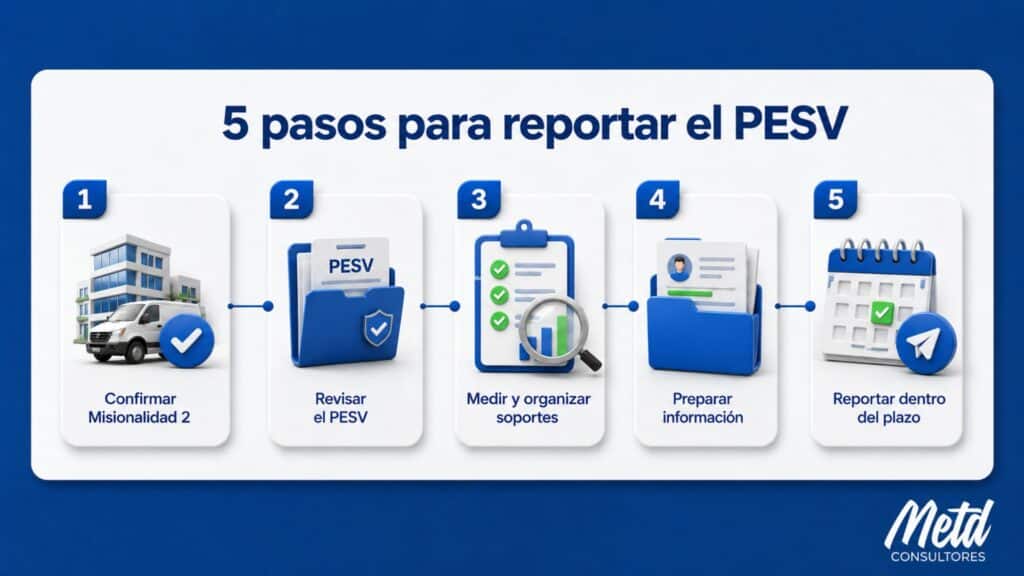 5 pasos para cumplir con la Circular 034 de 2026 reporte PESV en empresas de Misionalidad 2