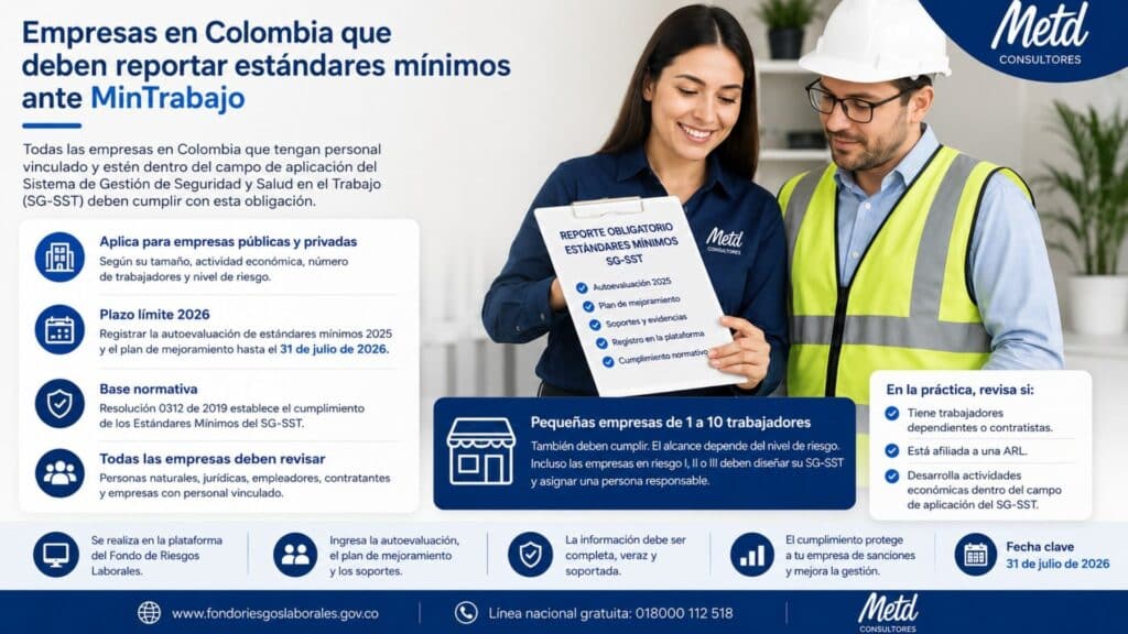 Profesionales revisando el reporte obligatorio de estándares mínimos SG-SST para empresas en Colombia, incluyendo pequeñas empresas de 1 a 10 trabajadores, plazo límite y soportes ante MinTrabajo.
